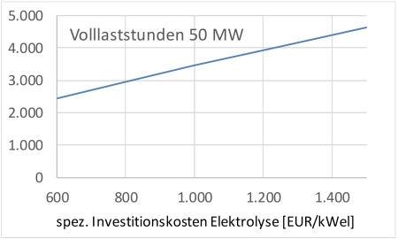 WD ec ElectrolysisInvest