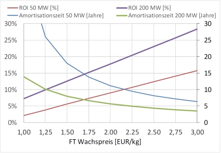 WD ec FT WaxRevenues