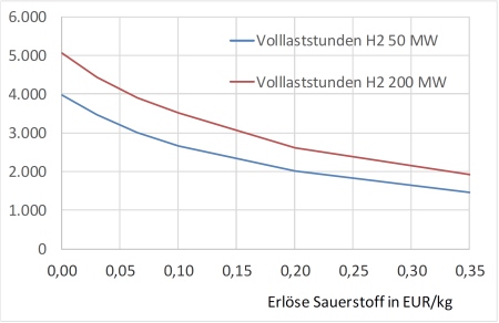 WD ec OxygenRevenues