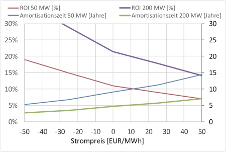 WD ec PriceElectricity